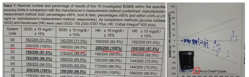 Rezultati preciznosti pri različitim razinama glukoze u krvi su bili 97,5%, 99,5% i 100% ! Eej!