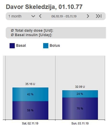 Moji podaci iz pumpe u Ypsomed cloud-u. S potrošnjom od 34 jedinice dnevno, rezervoar od 160 jedinica mi je više nego dovoljan