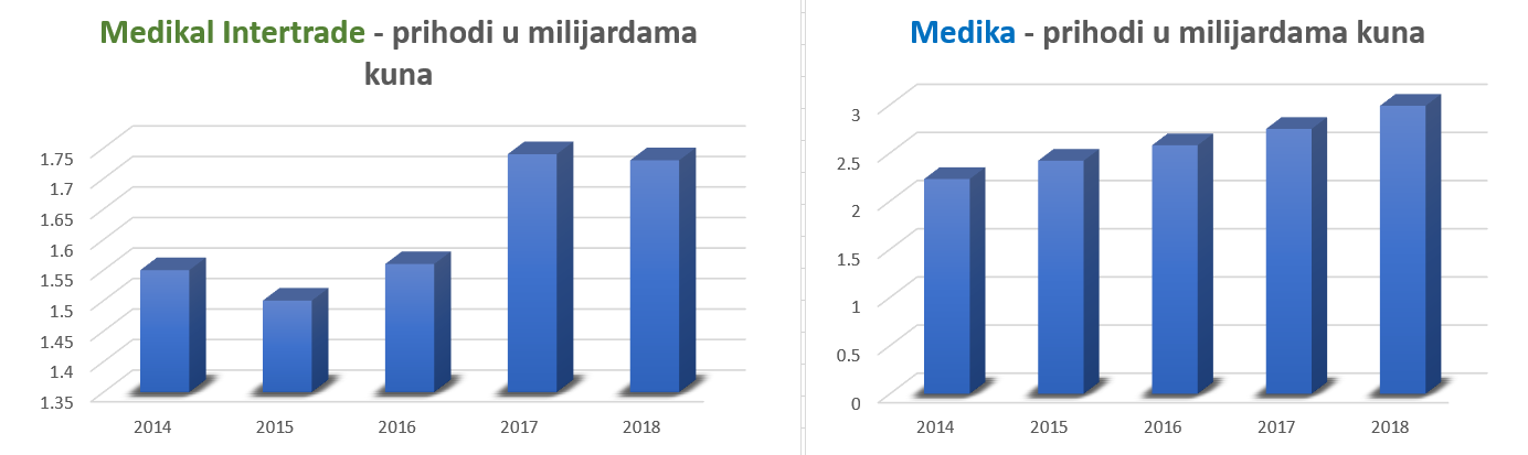 Medikal Intertade i Medika – godišnji prihodi