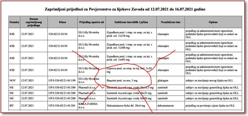 Prije točno godinu dana je proizvođač predao prvi zahtjev za uvrštenje Baqsimija na HZZO listu. Za sada ništa.