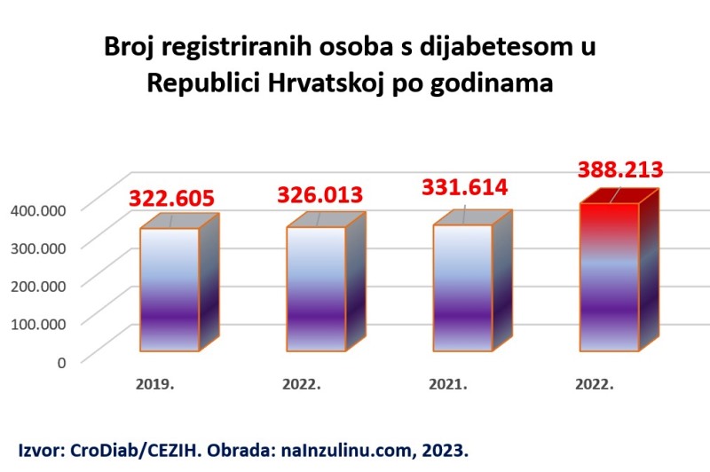 U 2023. godini ćemo sigurno premašiti 400.000 registriranih osoba s dijabetesom.