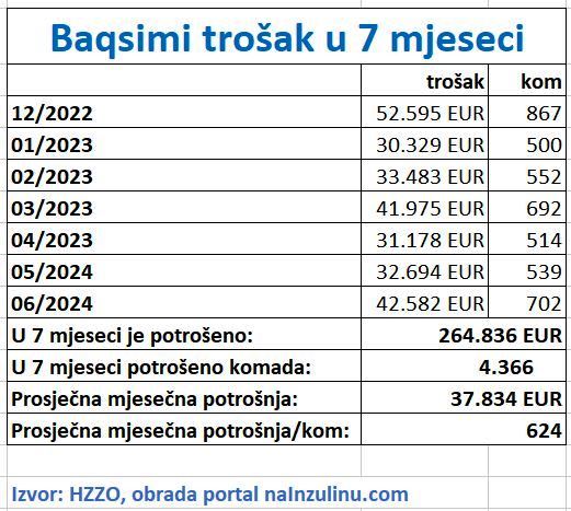 Trošak Baqsimija smo dobili, ali ne i procjenu troška zbog čijih razlika je uvedena ogromna doplata nakon nepunih 5 mjeseci