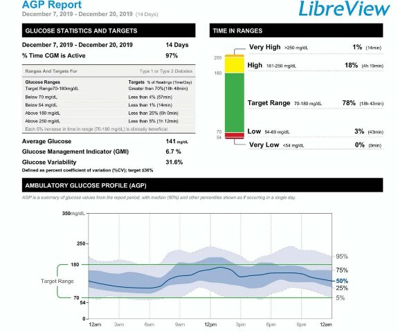 LibreView AGP reporti