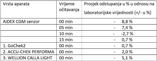 Komparacija rezultata AiDEX i šest glukometara u odnosu na laboratorijske rezultate