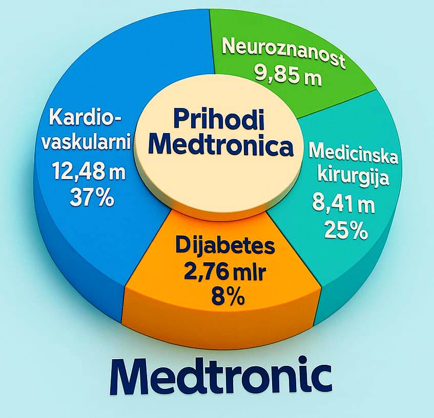 Medtronic godišnji prihod u milijardama dolara