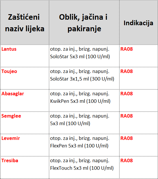 Inzulini koje novo otkriveni odrasli dijabetičari do sada nisu smjeli dobivati.